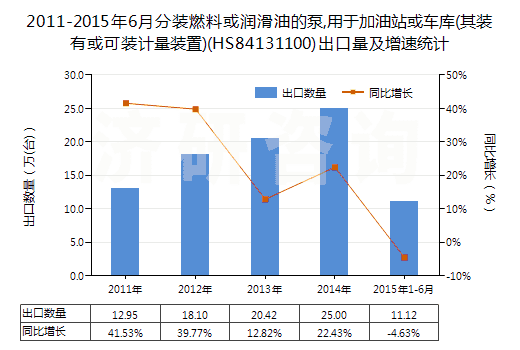 2011-2015年6月分裝燃料或潤滑油的泵,用于加油站或車庫(其裝有或可裝計量裝置)(HS84131100)出口量及增速統(tǒng)計